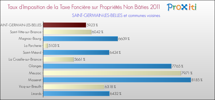 Taux d'imposition de la taxe foncière sur les immeubles et terrains non batis 2011 pour SAINT-GERMAIN-LES-BELLES et les communes proches Comparaison des taux d'imposition de la taxe foncière sur les immeubles et terrains non batis 2011 pour SAINT-GERMAIN-LES-BELLES et les communes voisines