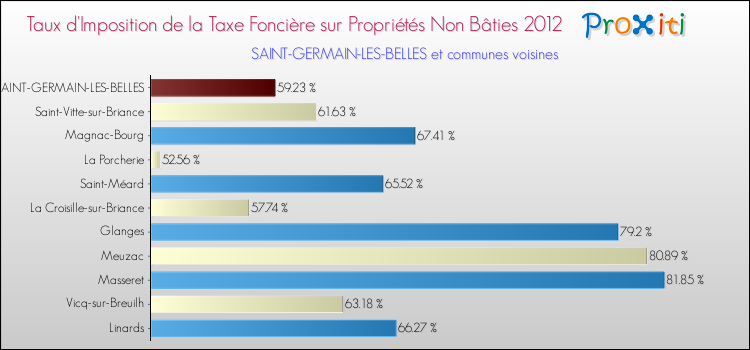 Taux d'imposition de la taxe foncière sur les immeubles et terrains non batis 2012 pour SAINT-GERMAIN-LES-BELLES et les communes proches Comparaison des taux d'imposition de la taxe foncière sur les immeubles et terrains non batis 2012 pour SAINT-GERMAIN-LES-BELLES et les communes voisines
