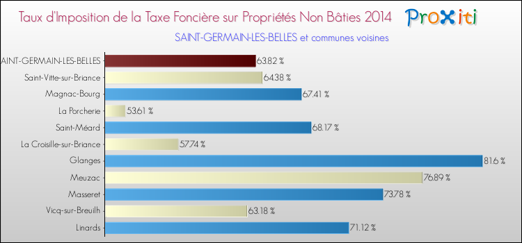 Taux d'imposition de la taxe foncière sur les immeubles et terrains non batis 2014 pour SAINT-GERMAIN-LES-BELLES et les communes proches Comparaison des taux d'imposition de la taxe foncière sur les immeubles et terrains non batis 2014 pour SAINT-GERMAIN-LES-BELLES et les communes voisines