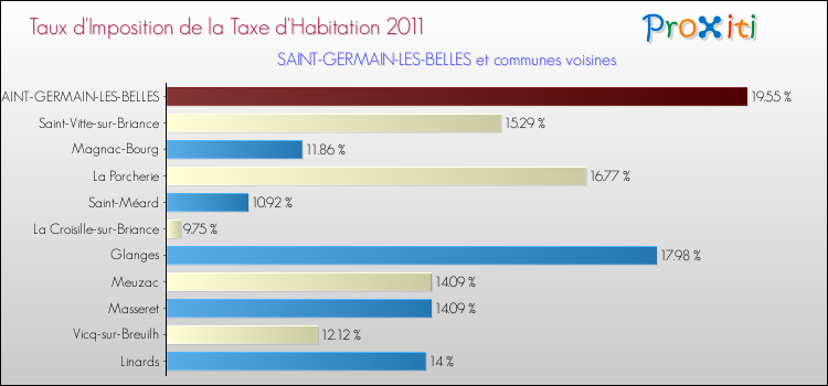 Taux d'imposition de la taxe d'habitation 2011 pour SAINT-GERMAIN-LES-BELLES et les communes proches Comparaison des taux d'imposition de la taxe d'habitation 2011 pour SAINT-GERMAIN-LES-BELLES et les communes voisines