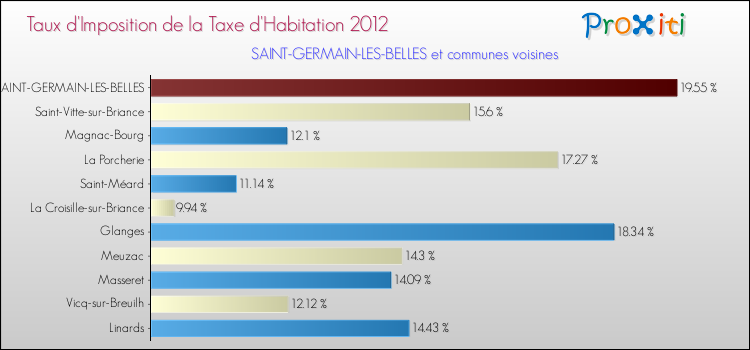 Taux d'imposition de la taxe d'habitation 2012 pour SAINT-GERMAIN-LES-BELLES et les communes proches Comparaison des taux d'imposition de la taxe d'habitation 2012 pour SAINT-GERMAIN-LES-BELLES et les communes voisines