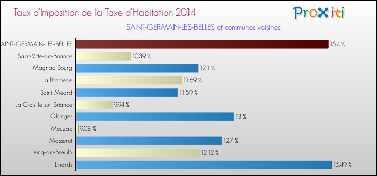 Taux d'imposition de la taxe d'habitation 2014 pour SAINT-GERMAIN-LES-BELLES et les communes proches Comparaison des taux d'imposition de la taxe d'habitation 2014 pour SAINT-GERMAIN-LES-BELLES et les communes voisines