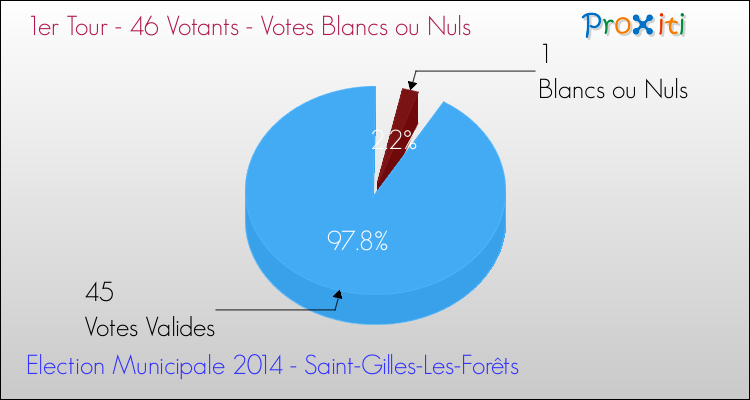 Votes blancs ou nuls au 1er Tour des Elections Municipales 2014 de la commune de Saint-Gilles-Les-Forêts Elections Municipales 2014 - Votes blancs ou nuls au 1er Tour pour la commune de Saint-Gilles-Les-Forêts