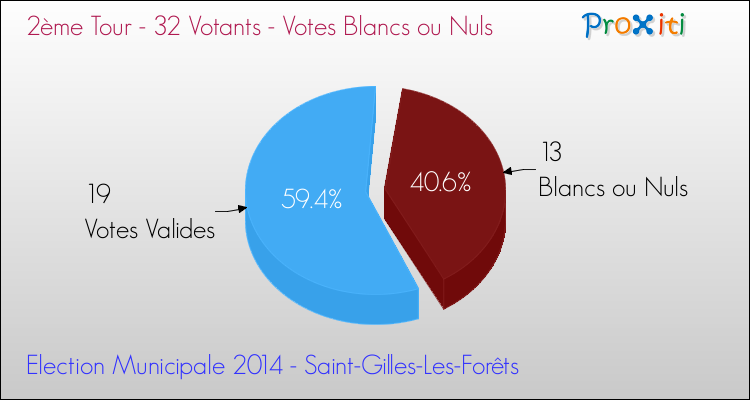 Votes blancs ou nuls au 2ème Tour des Elections Municipales 2014 de la commune de Saint-Gilles-Les-Forêts Elections Municipales 2014 - Votes blancs ou nuls au 2ème Tour pour la commune de Saint-Gilles-Les-Forêts