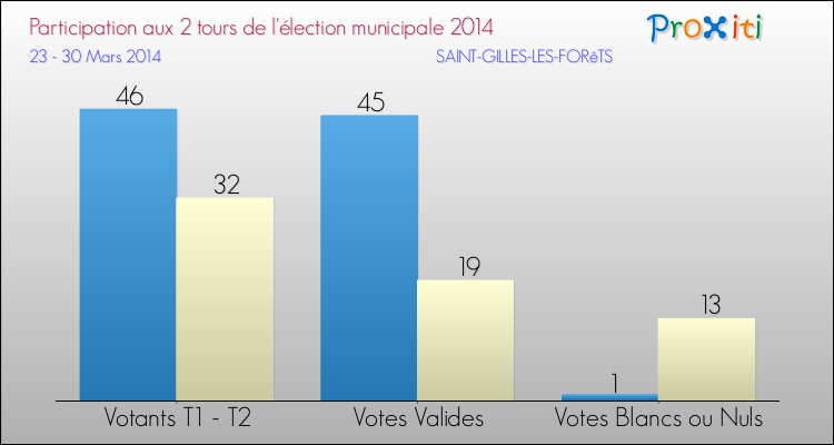 Participation comparée des 2 tours des Elections Municipales 2014 de la commune de SAINT-GILLES-LES-FORêTS Elections Municipales 2014 - Participation comparée des 2 tours pour la commune de SAINT-GILLES-LES-FORêTS