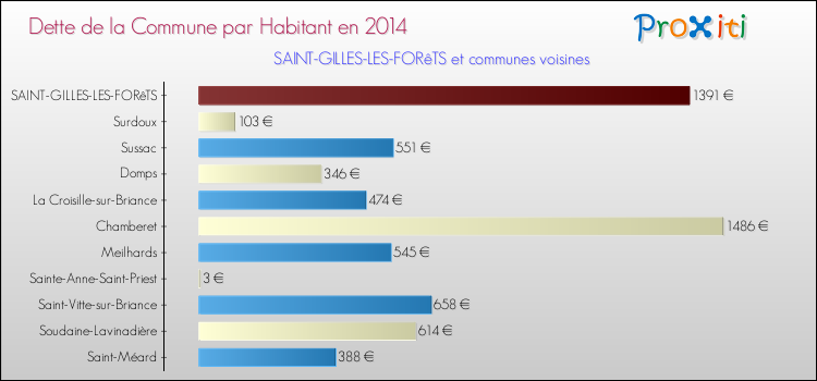 Dette par habitant de la commune en 2014 pour SAINT-GILLES-LES-FORêTS et les communes proches Comparaison de la dette par habitant de la commune en 2014 pour SAINT-GILLES-LES-FORêTS et les communes voisines