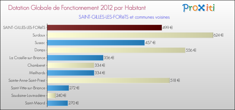 Montant des dotations globales de fonctionnement DGF par Habitant pour SAINT-GILLES-LES-FORêTS et les communes proches Comparaison des des dotations globales de fonctionnement DGF par habitant pour SAINT-GILLES-LES-FORêTS et les communes voisines