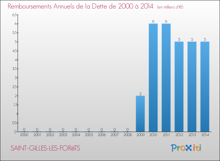 Evolution de l'annuité de la dette pour la commune de SAINT-GILLES-LES-FORêTS de 2000 à 2014 Annuités de la dette pour SAINT-GILLES-LES-FORêTS de 2000 à 2014
