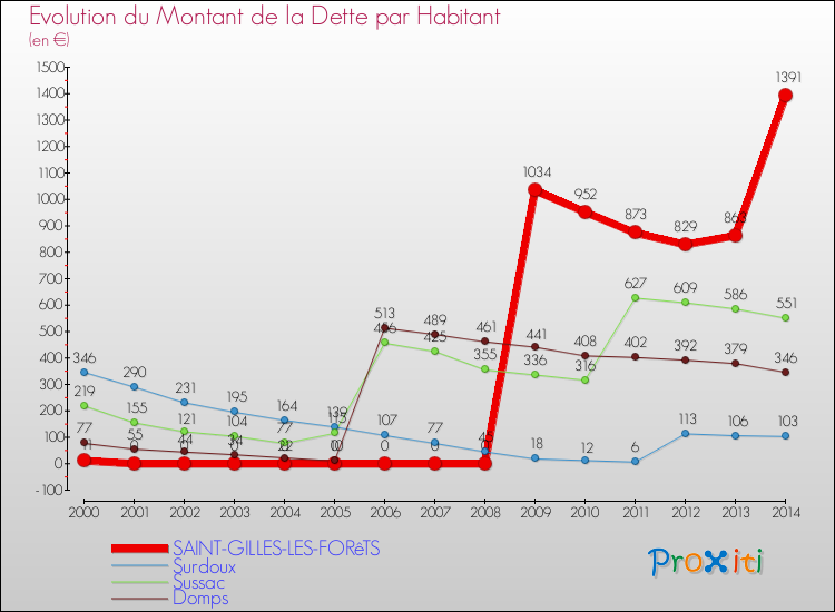 Evolution de la dette par habitant pour la commune de SAINT-GILLES-LES-FORêTS et les communes proches de 2000 à 2014 Comparaison de la dette par habitant pour SAINT-GILLES-LES-FORêTS et les communes voisines de 2000 à 2014