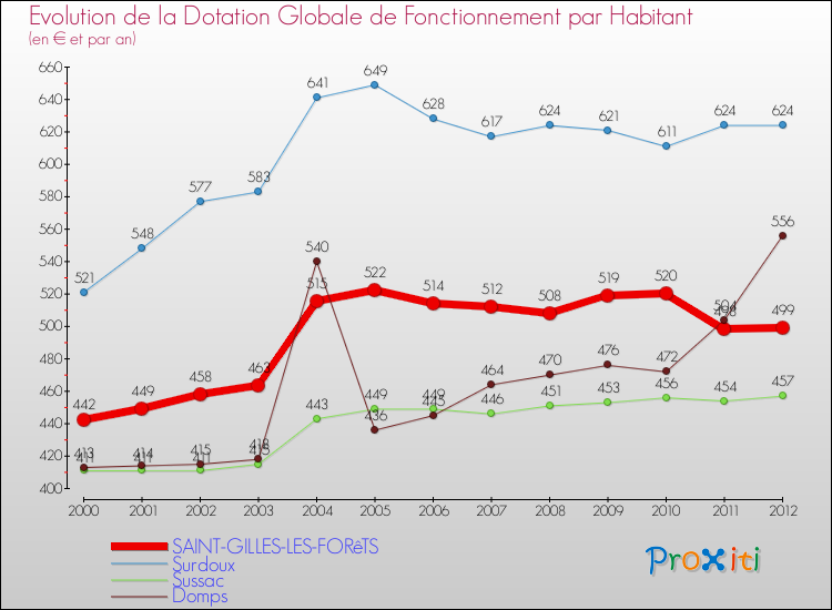 Evolution et montant de la dotation globale de fonctionnement par Habitant pour SAINT-GILLES-LES-FORêTS et les communes proches Comparaison des dotations globales de fonctionnement par habitant pour SAINT-GILLES-LES-FORêTS et les communes voisines