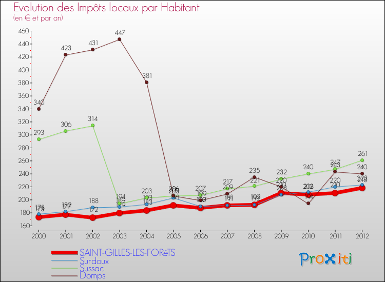 Evolution et montant des impôts locaux par Habitant pour SAINT-GILLES-LES-FORêTS et les communes proches Comparaison des impôts locaux par habitant pour SAINT-GILLES-LES-FORêTS et les communes voisines