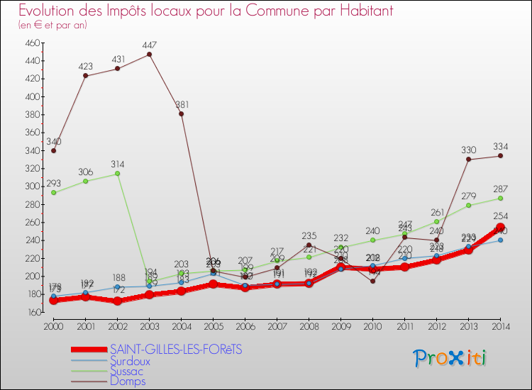 Evolution et montant des impôts locaux par Habitant pour SAINT-GILLES-LES-FORêTS et les communes proches de 2000 à 2014 Comparaison des impôts locaux par habitant pour SAINT-GILLES-LES-FORêTS et les communes voisines de 2000 à 2014