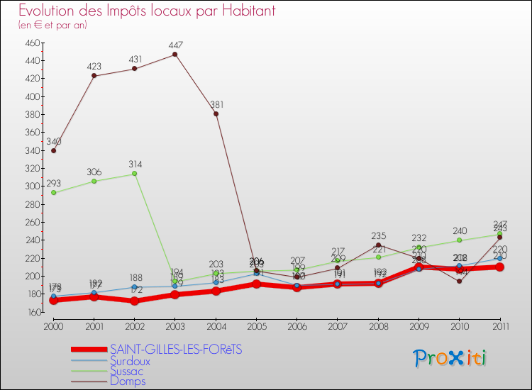 Evolution et montant des impôts locaux par Habitant pour SAINT-GILLES-LES-FORêTS et les communes proches Comparaison des impôts locaux par habitant pour SAINT-GILLES-LES-FORêTS et les communes voisines