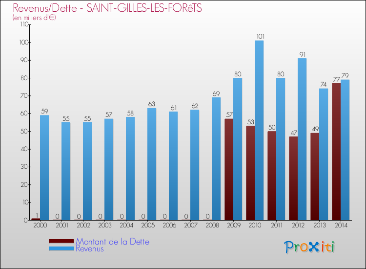 Evolution comparée de la dette et des revenus pour la commune de SAINT-GILLES-LES-FORêTS de 2000 à 2014 Comparaison de la dette et des revenus pour SAINT-GILLES-LES-FORêTS de 2000 à 2014