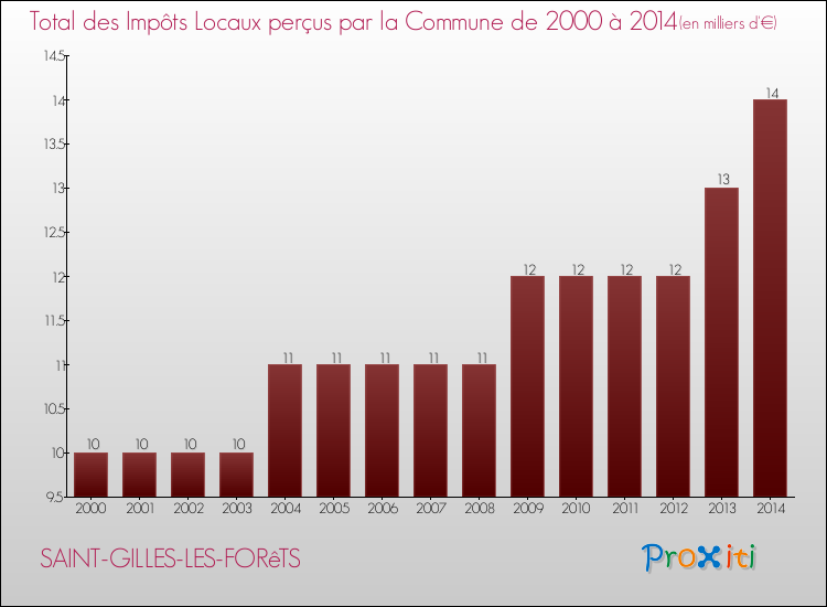 Evolution des Impôts Locaux pour la commune de SAINT-GILLES-LES-FORêTS de 2000 à 2014 Evolution des Impôts Locaux pour SAINT-GILLES-LES-FORêTS de 2000 à 2014