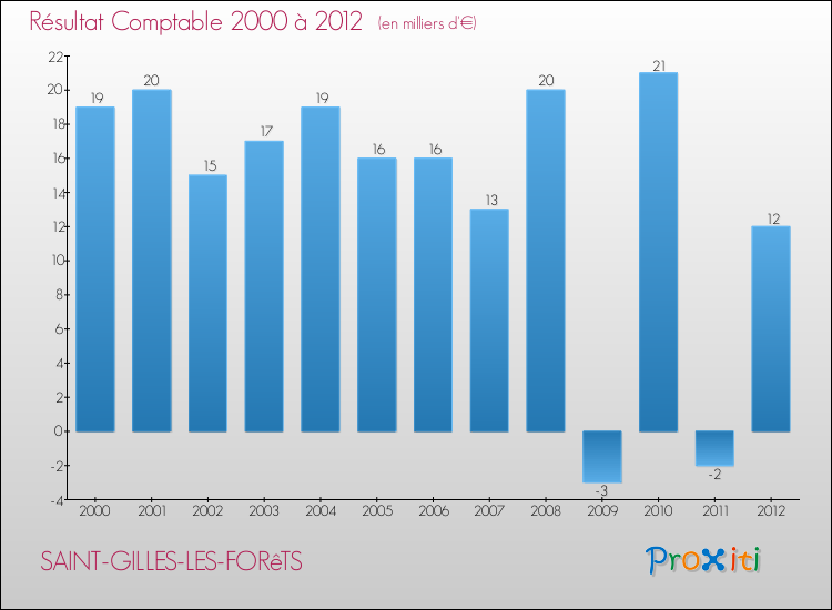 Evolution du résultat comptable pour la commune de SAINT-GILLES-LES-FORêTS de 2000 à 2012 Evolution du résultat comptable pour SAINT-GILLES-LES-FORêTS de 2000 à 2012
