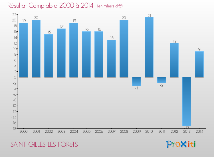 Evolution du résultat comptable pour la commune de SAINT-GILLES-LES-FORêTS de 2000 à 2014 Evolution du résultat comptable pour SAINT-GILLES-LES-FORêTS de 2000 à 2014