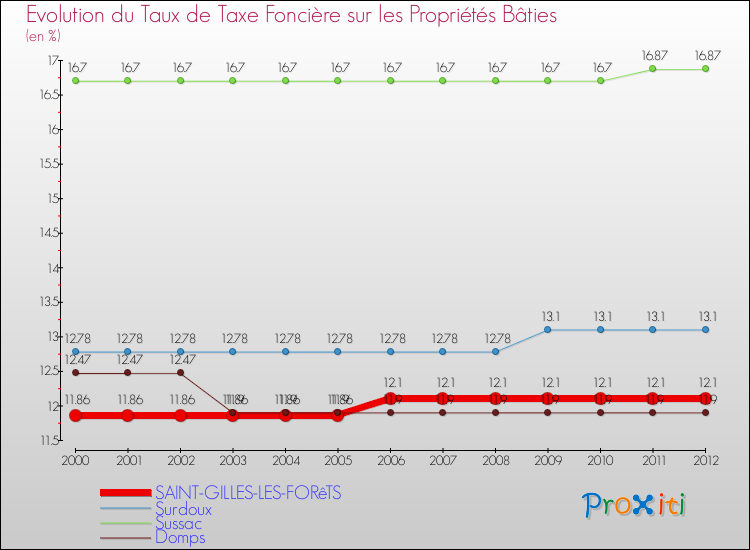 Evolution du taux de la taxe foncière sur le bati pour SAINT-GILLES-LES-FORêTS et les communes proches de 2000 à 2012 Comparaison des taux de taxe foncière sur le bati pour SAINT-GILLES-LES-FORêTS et les communes voisines de 2000 à 2012