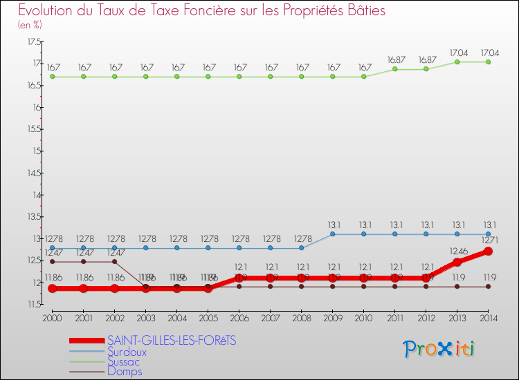 Evolution du taux de la taxe foncière sur le bati pour SAINT-GILLES-LES-FORêTS et les communes proches de 2000 à 2014 Comparaison des taux de taxe foncière sur le bati pour SAINT-GILLES-LES-FORêTS et les communes voisines de 2000 à 2014