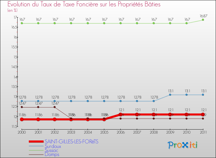 Evolution du taux de la taxe foncière sur le bati pour SAINT-GILLES-LES-FORêTS et les communes proches Comparaison des taux de taxe foncière sur le bati pour SAINT-GILLES-LES-FORêTS et les communes voisines