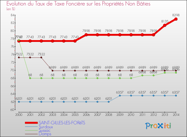 Evolution du taux de la taxe foncière sur les immeubles et terrains non batis pour SAINT-GILLES-LES-FORêTS et les communes proches de 2000 à 2014 Comparaison des taux de la taxe foncière sur les immeubles et terrains non batis pour SAINT-GILLES-LES-FORêTS et les communes voisines de 2000 à 2014
