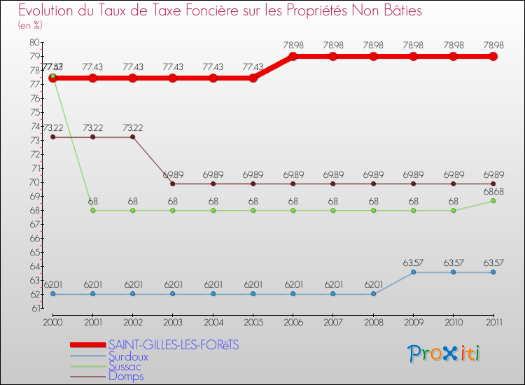 Evolution du taux de la taxe foncière sur les immeubles et terrains non batis pour SAINT-GILLES-LES-FORêTS et les communes proches Comparaison des taux de la taxe foncière sur les immeubles et terrains non batis pour SAINT-GILLES-LES-FORêTS et les communes voisines