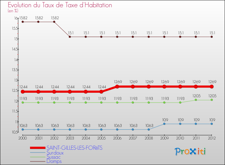 Evolution du taux de la taxe d'habitation pour SAINT-GILLES-LES-FORêTS et les communes proches Comparaison des taux de la taxe d'habitation pour SAINT-GILLES-LES-FORêTS et les communes voisines
