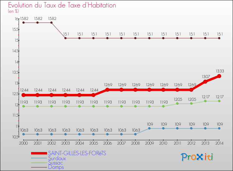 Evolution du taux de la taxe d'habitation pour SAINT-GILLES-LES-FORêTS et les communes proches de 2000 à 2014 Comparaison des taux de la taxe d'habitation pour SAINT-GILLES-LES-FORêTS et les communes voisines de 2000 à 2014