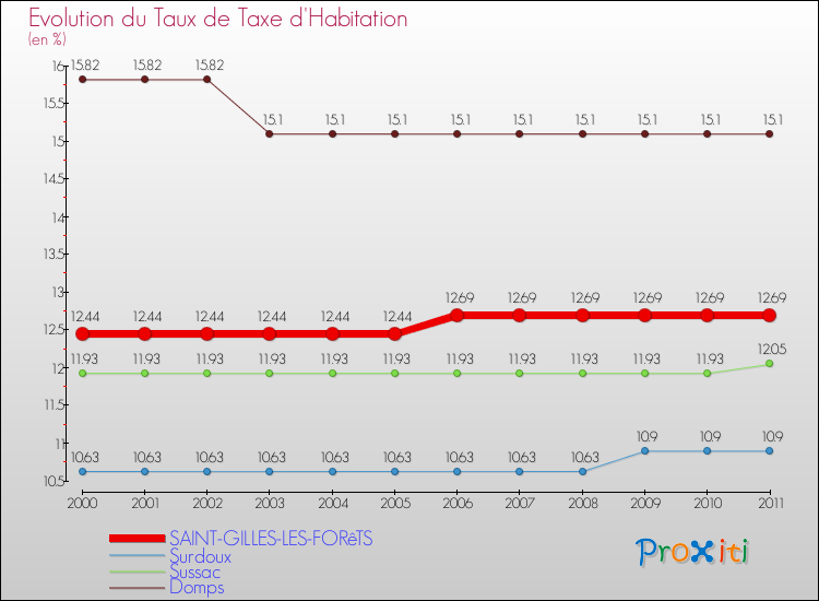Evolution du taux de la taxe d'habitation pour SAINT-GILLES-LES-FORêTS et les communes proches Comparaison des taux de la taxe d'habitation pour SAINT-GILLES-LES-FORêTS et les communes voisines
