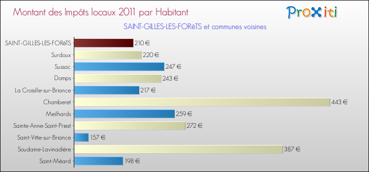 Montant des impôts locaux par Habitant pour SAINT-GILLES-LES-FORêTS et les communes proches Comparaison des impôts locaux par habitant pour SAINT-GILLES-LES-FORêTS et les communes voisines