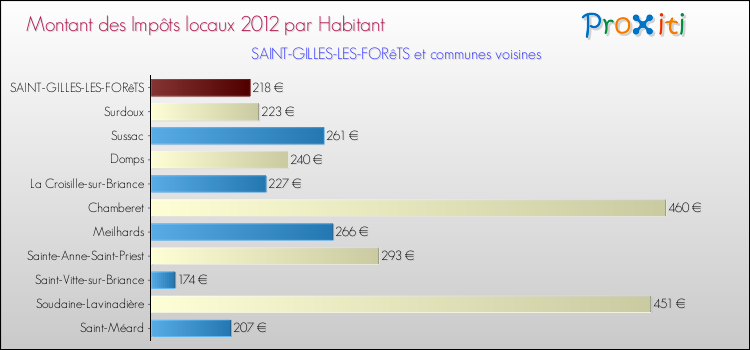 Montant des impôts locaux par Habitant pour SAINT-GILLES-LES-FORêTS et les communes proches Comparaison des impôts locaux par habitant pour SAINT-GILLES-LES-FORêTS et les communes voisines