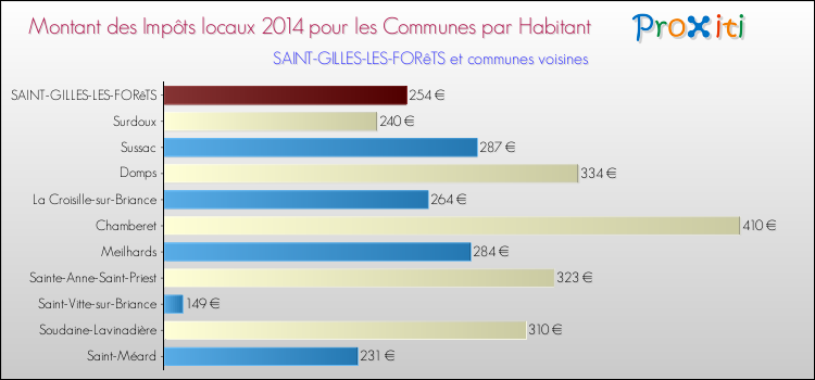 Montant des impôts locaux par Habitant pour SAINT-GILLES-LES-FORêTS et les communes proches en 2014 Comparaison des impôts locaux par habitant pour SAINT-GILLES-LES-FORêTS et les communes voisines en 2014