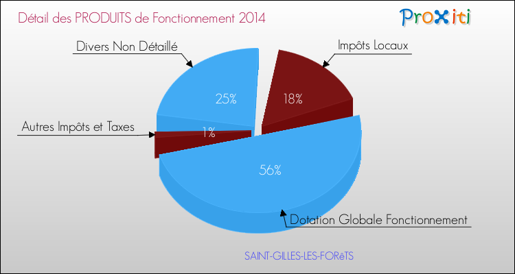 Décomposition du Budget de Fonctionnement 2014 de la commune de SAINT-GILLES-LES-FORêTS Budget de Fonctionnement 2014 pour la commune de SAINT-GILLES-LES-FORêTS