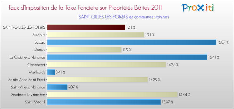 Taux d'imposition de la taxe foncière sur le bati 2011 pour SAINT-GILLES-LES-FORêTS et les communes proches Comparaison des taux d'imposition de la taxe foncière sur le bati 2011 pour SAINT-GILLES-LES-FORêTS et les communes voisines