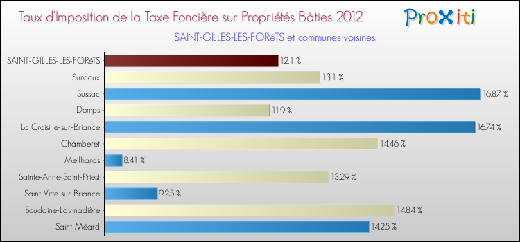 Taux d'imposition de la taxe foncière sur le bati 2012 pour SAINT-GILLES-LES-FORêTS et les communes proches Comparaison des taux d'imposition de la taxe foncière sur le bati 2012 pour SAINT-GILLES-LES-FORêTS et les communes voisines