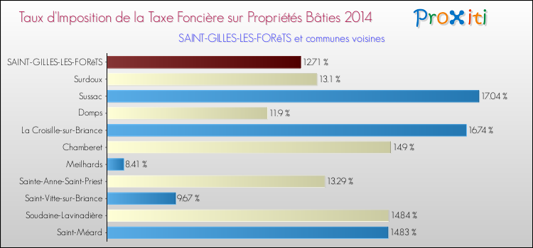 Taux d'imposition de la taxe foncière sur le bati 2014 pour SAINT-GILLES-LES-FORêTS et les communes proches Comparaison des taux d'imposition de la taxe foncière sur le bati 2014 pour SAINT-GILLES-LES-FORêTS et les communes voisines