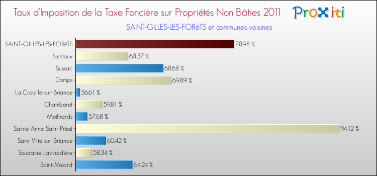 Taux d'imposition de la taxe foncière sur les immeubles et terrains non batis 2011 pour SAINT-GILLES-LES-FORêTS et les communes proches Comparaison des taux d'imposition de la taxe foncière sur les immeubles et terrains non batis 2011 pour SAINT-GILLES-LES-FORêTS et les communes voisines