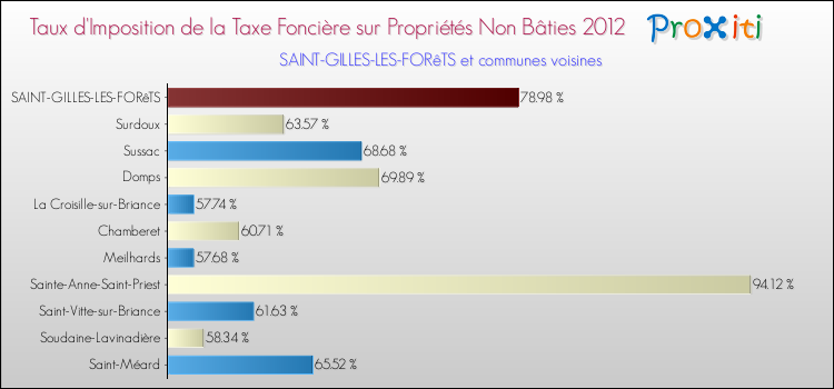 Taux d'imposition de la taxe foncière sur les immeubles et terrains non batis 2012 pour SAINT-GILLES-LES-FORêTS et les communes proches Comparaison des taux d'imposition de la taxe foncière sur les immeubles et terrains non batis 2012 pour SAINT-GILLES-LES-FORêTS et les communes voisines