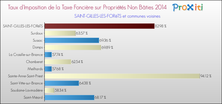 Taux d'imposition de la taxe foncière sur les immeubles et terrains non batis 2014 pour SAINT-GILLES-LES-FORêTS et les communes proches Comparaison des taux d'imposition de la taxe foncière sur les immeubles et terrains non batis 2014 pour SAINT-GILLES-LES-FORêTS et les communes voisines