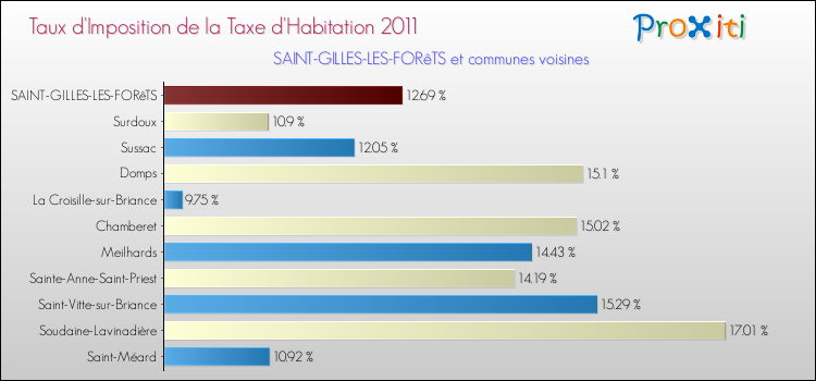 Taux d'imposition de la taxe d'habitation 2011 pour SAINT-GILLES-LES-FORêTS et les communes proches Comparaison des taux d'imposition de la taxe d'habitation 2011 pour SAINT-GILLES-LES-FORêTS et les communes voisines