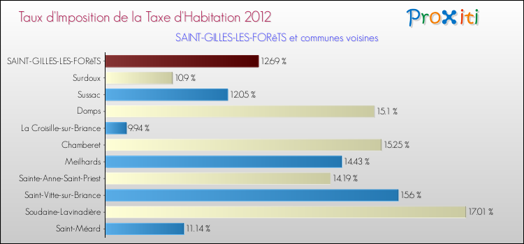 Taux d'imposition de la taxe d'habitation 2012 pour SAINT-GILLES-LES-FORêTS et les communes proches Comparaison des taux d'imposition de la taxe d'habitation 2012 pour SAINT-GILLES-LES-FORêTS et les communes voisines
