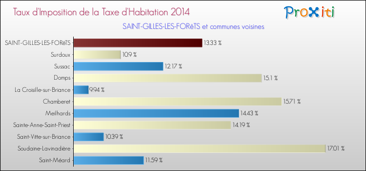 Taux d'imposition de la taxe d'habitation 2014 pour SAINT-GILLES-LES-FORêTS et les communes proches Comparaison des taux d'imposition de la taxe d'habitation 2014 pour SAINT-GILLES-LES-FORêTS et les communes voisines