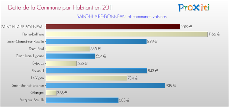 Dette par habitant de la commune en 2011 pour SAINT-HILAIRE-BONNEVAL et les communes proches Comparaison de la dette par habitant de la commune en 2011 pour SAINT-HILAIRE-BONNEVAL et les communes voisines