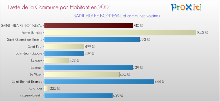 Dette par habitant de la commune en 2012 pour SAINT-HILAIRE-BONNEVAL et les communes proches Comparaison de la dette par habitant de la commune en 2012 pour SAINT-HILAIRE-BONNEVAL et les communes voisines