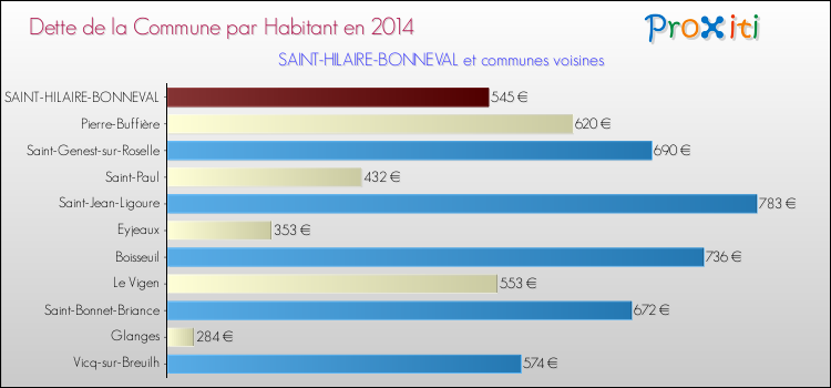 Dette par habitant de la commune en 2014 pour SAINT-HILAIRE-BONNEVAL et les communes proches Comparaison de la dette par habitant de la commune en 2014 pour SAINT-HILAIRE-BONNEVAL et les communes voisines