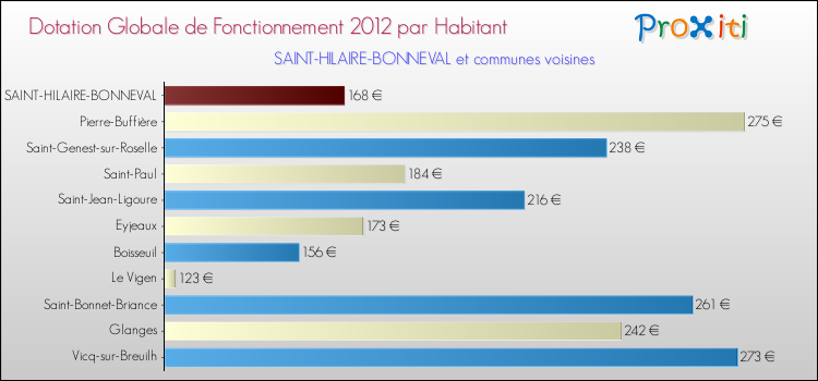 Montant des dotations globales de fonctionnement DGF par Habitant pour SAINT-HILAIRE-BONNEVAL et les communes proches Comparaison des des dotations globales de fonctionnement DGF par habitant pour SAINT-HILAIRE-BONNEVAL et les communes voisines