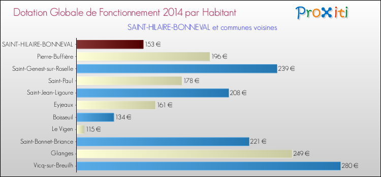 Montant des dotations globales de fonctionnement DGF par Habitant pour SAINT-HILAIRE-BONNEVAL et les communes proches en 2014. Comparaison des des dotations globales de fonctionnement DGF par habitant pour SAINT-HILAIRE-BONNEVAL et les communes voisines en 2014.
