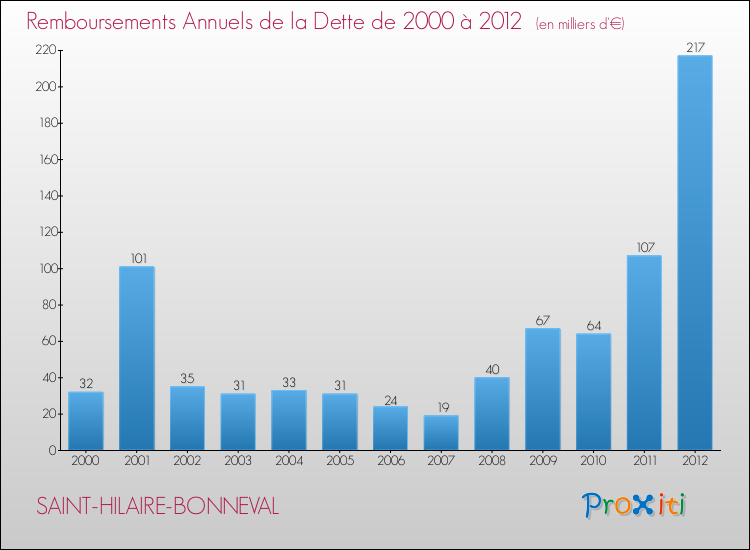Evolution de l'annuité de la dette pour la commune de SAINT-HILAIRE-BONNEVAL de 2000 à 2012 Annuités de la dette pour SAINT-HILAIRE-BONNEVAL de 2000 à 2012