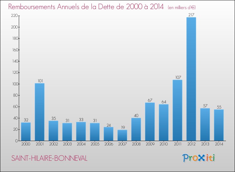 Evolution de l'annuité de la dette pour la commune de SAINT-HILAIRE-BONNEVAL de 2000 à 2014 Annuités de la dette pour SAINT-HILAIRE-BONNEVAL de 2000 à 2014