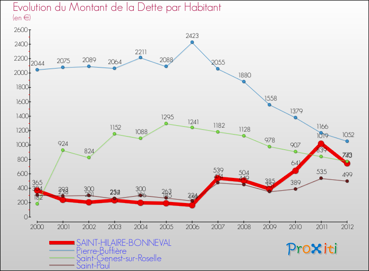 Evolution de la dette par habitant pour la commune de SAINT-HILAIRE-BONNEVAL et les communes proches de 2000 à 2012 Comparaison de la dette par habitant pour SAINT-HILAIRE-BONNEVAL et les communes voisines de 2000 à 2012